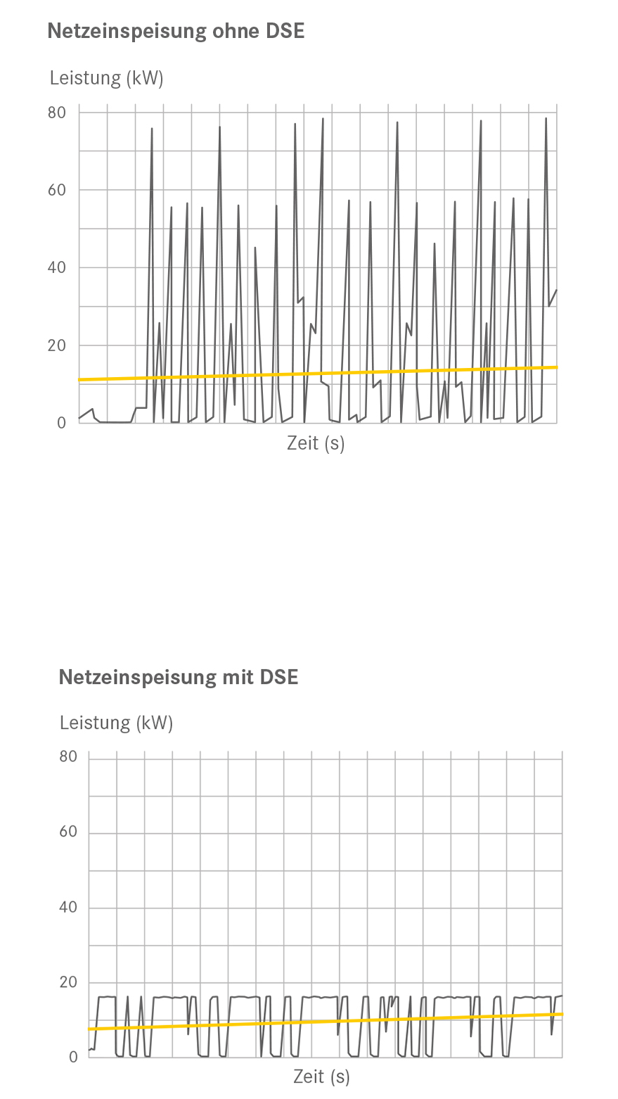 Zwei technische Diagramme mit Messwertverläufen im Vergleich